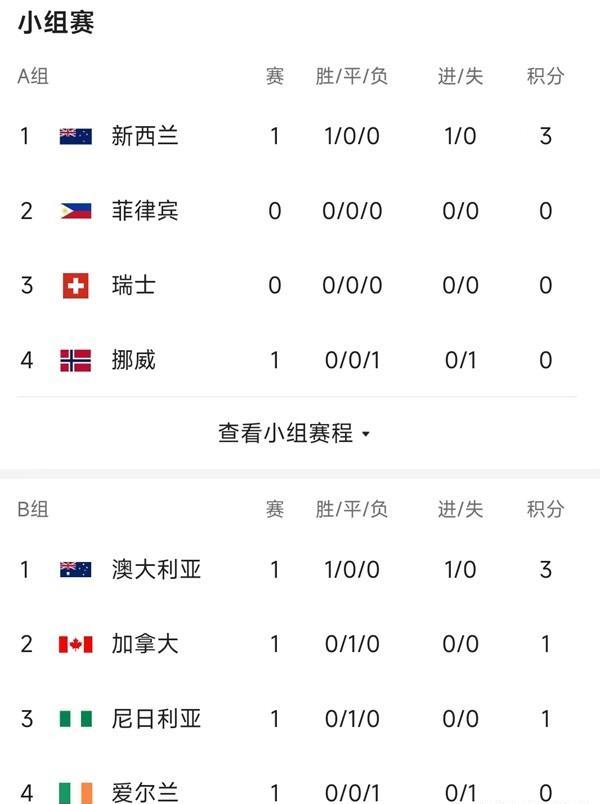2023女足世界杯：加拿大揭幕战爆冷被尼日利亚逼平，新西兰和澳大利亚取得开门红