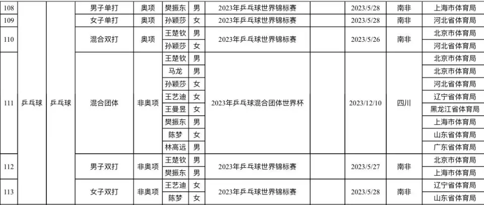 2023年中国乒乓球运动员世界冠军统计及获奖详情