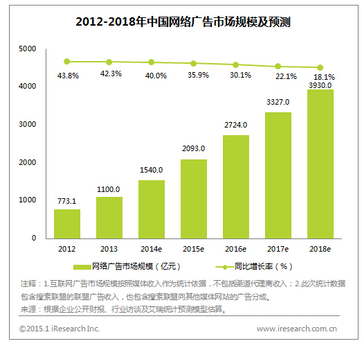 2014年中国互联网经济核心数据发布：网络广告市场达1540亿元，同比增长40.0%