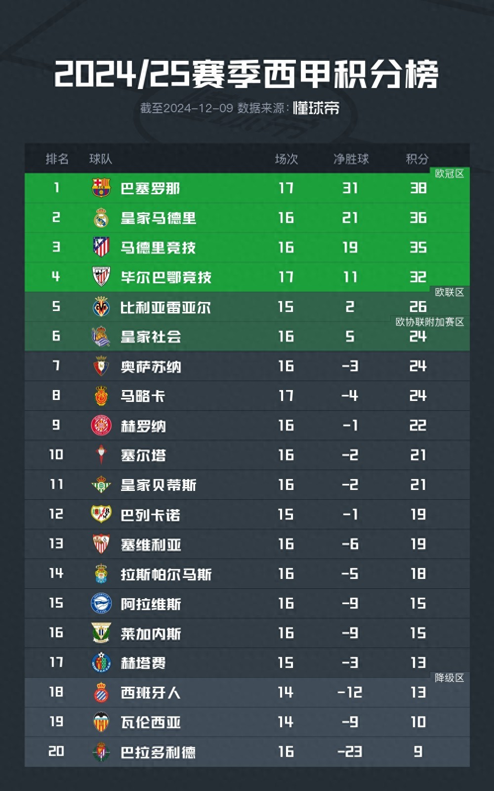 2024/25赛季西甲联赛第16轮比赛结束，巴萨领先优势岌岌可危，马竞紧随其后