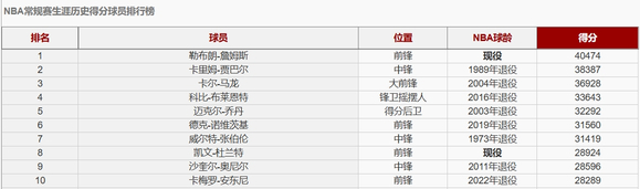 nba常规赛得分榜历史排名_nba得分榜单场历史排名_nba常规得分王排行榜