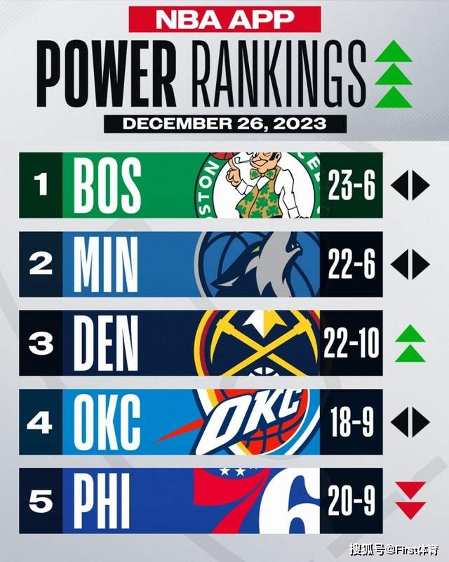 nba球队人气排行_nba人气球员_NBA球队人气