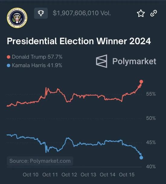 Polymarket网站上显示的特朗普和哈里斯赢得大选的几率。