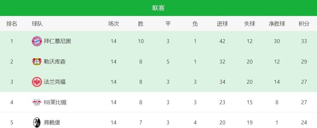 拜仁德甲大比分_拜仁德甲_德甲拜仁独大