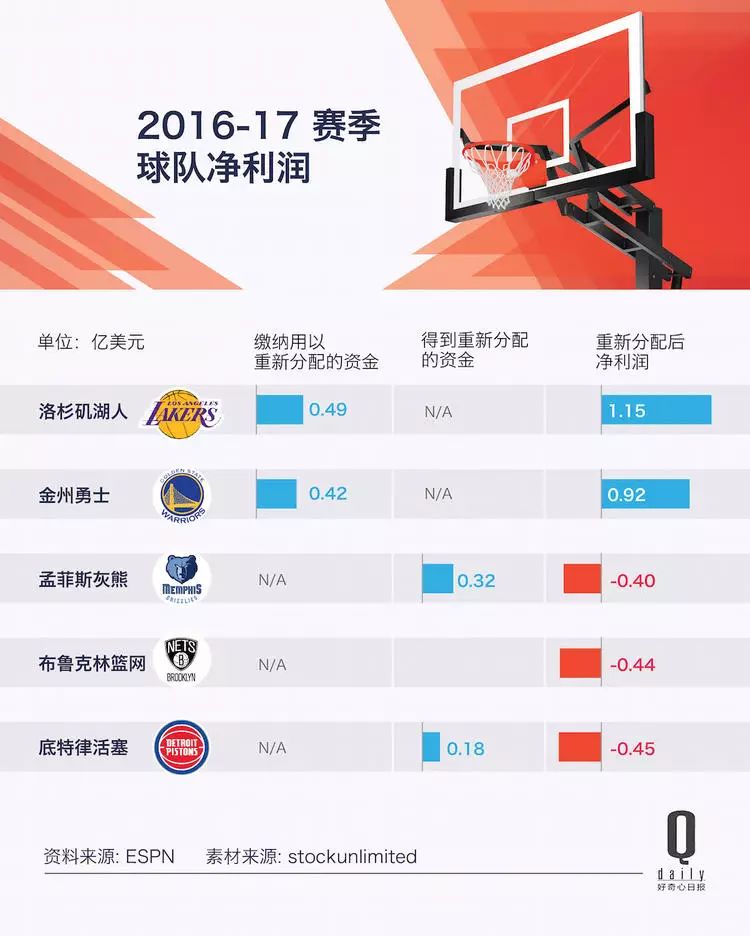 nba2020球队工资排行榜_nba球队工资下限_NBA工资最低球队