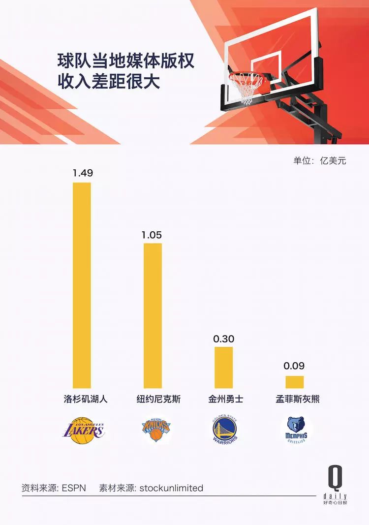 NBA工资最低球队_nba球队工资下限_nba2020球队工资排行榜