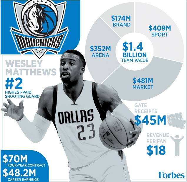 nba2021球队工资排行榜_nba球队工资表_NBA工资最低球队