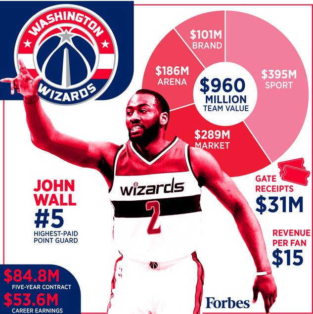 nba球队工资表_nba2021球队工资排行榜_NBA工资最低球队