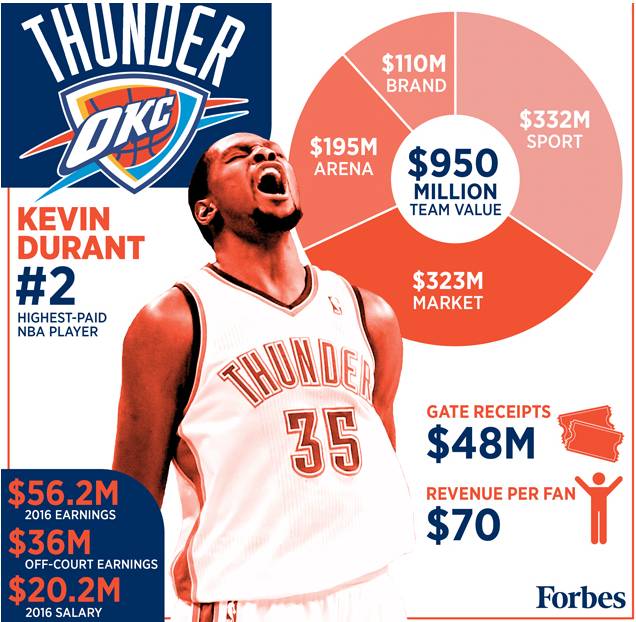 NBA工资最低球队_nba球队工资表_nba2021球队工资排行榜