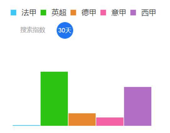 英超排在西甲前面，德甲排在意甲前面。