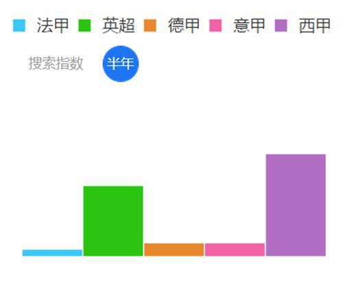 结果是西甲超过了英超，而德甲和意甲几乎是持平的。