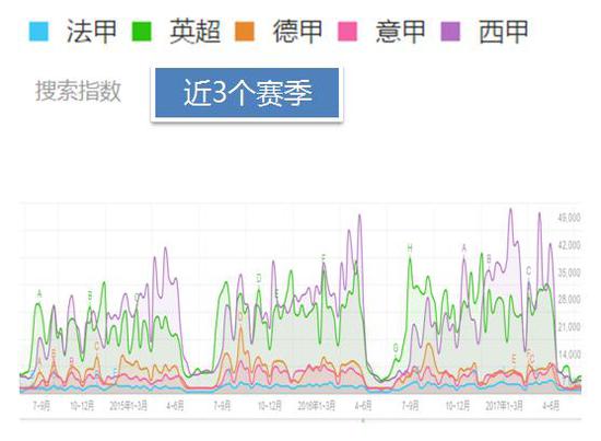 大家可以发现，每个赛季，西甲和英超的特征截然不同。