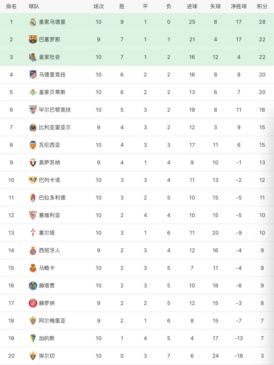 西甲联赛第10轮：皇马3-0完胜埃尔切，皇家社会1-0击败马洛卡，豪取8连胜