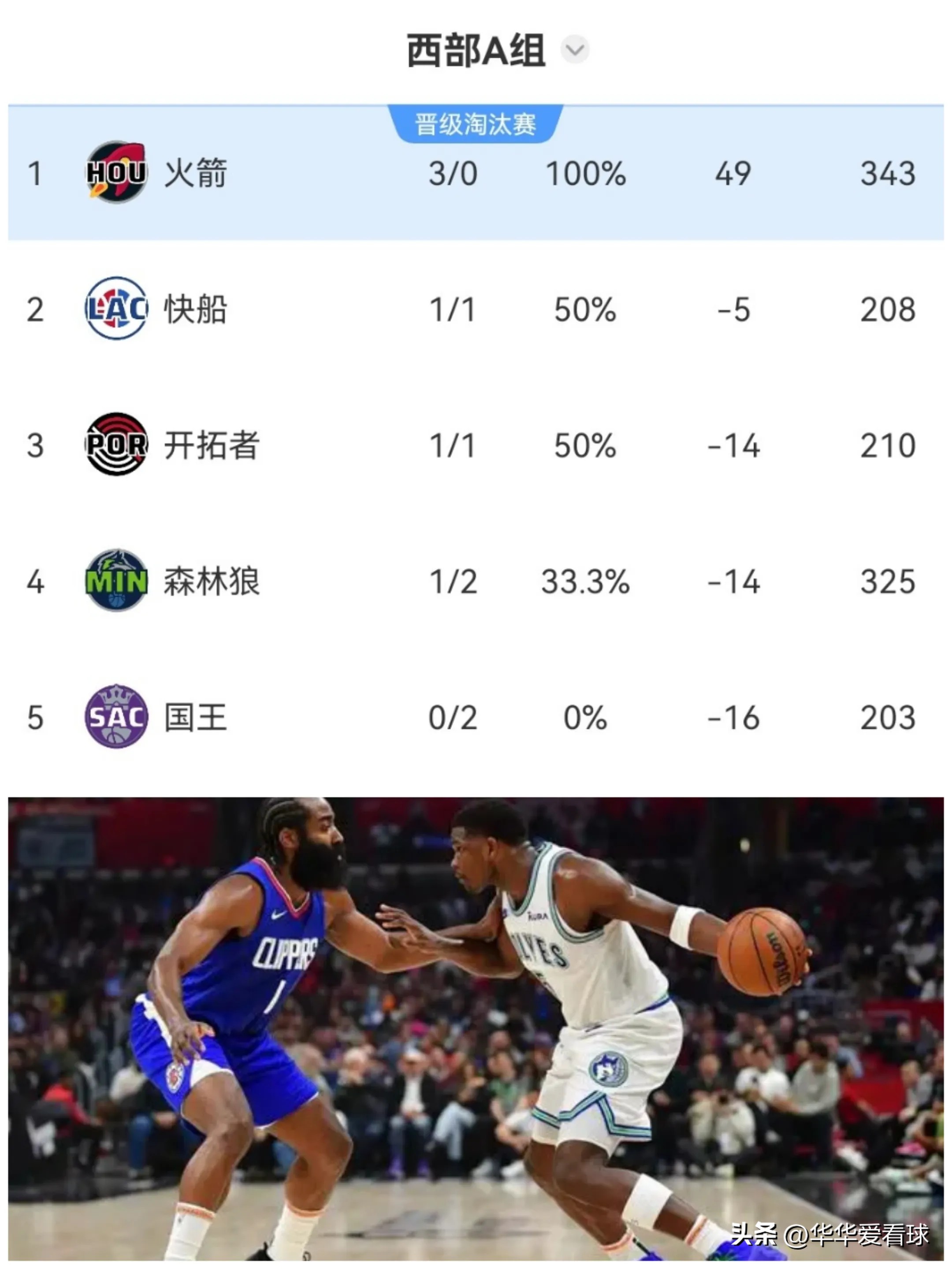 NBA杯生死战：湖人迎关键对决，快船客场挑战森林狼争夺八强席位