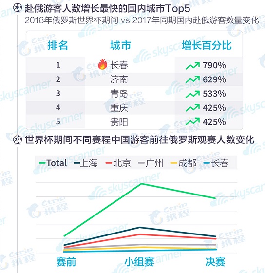 2018俄罗斯世界杯：中国球迷旅游人数夺冠，高消费热情不减