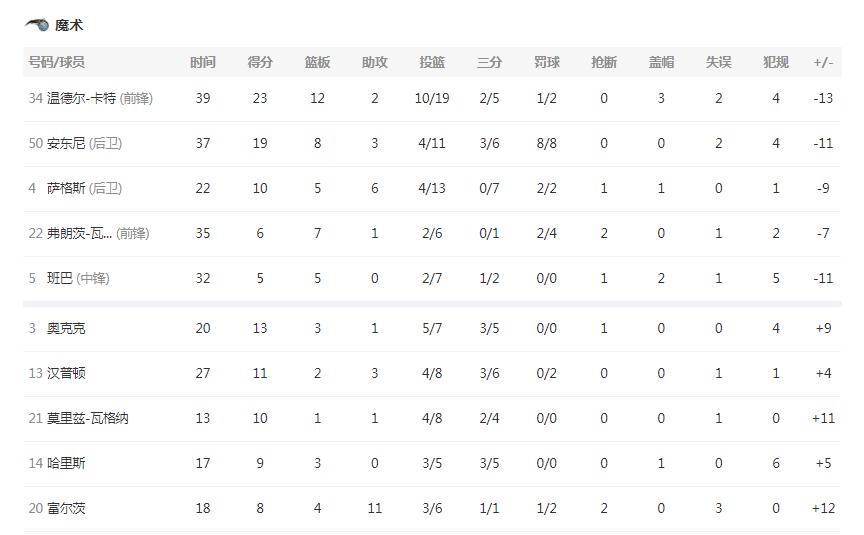 加时赛算全场比分吗_加时赛多少分钟_加时NBA