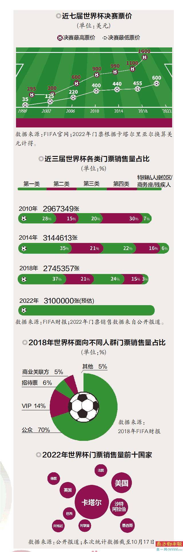 卡塔尔世界杯门票价格创新高，平均票价超上届近四成，决赛票价高出近六成
