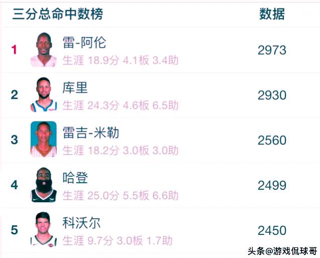 詹姆斯、库里、哈登、威少：NBA数据狂人时代的辉煌与落幕