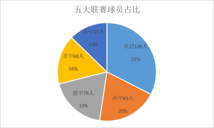 卡塔尔世界杯32强大名单公布：831名球员参赛，418人效力欧洲五大联赛
