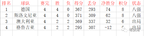 格鲁VS澳大利亚比分预测：澳大利亚让13.5，小分167.5，格鲁71比92澳大利亚