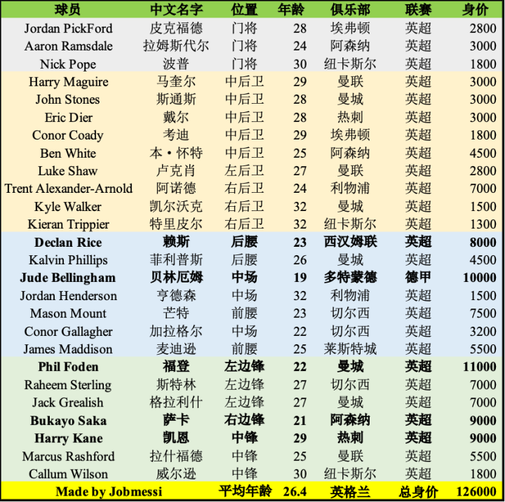 2022卡塔尔世界杯：英格兰队实力全面解析，三狮军团能否夺冠？