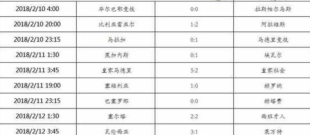 西甲实时积分榜更新：巴塞罗那领跑，瓦伦西亚超越皇家马德里重回第三
