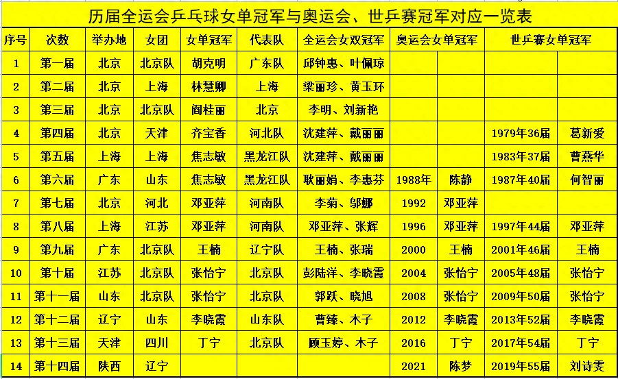 全运会乒乓球女单冠军争霸史：六十年回顾与神秘定律揭秘