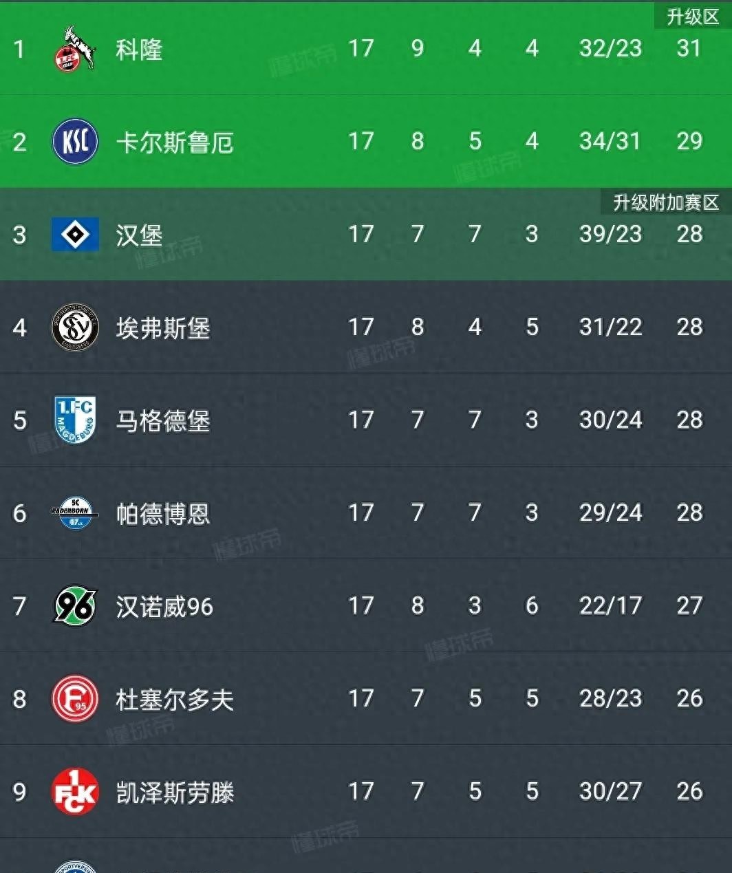 德乙联赛半程战报：科隆领跑，汉堡紧追，积分榜前六名竞争激烈