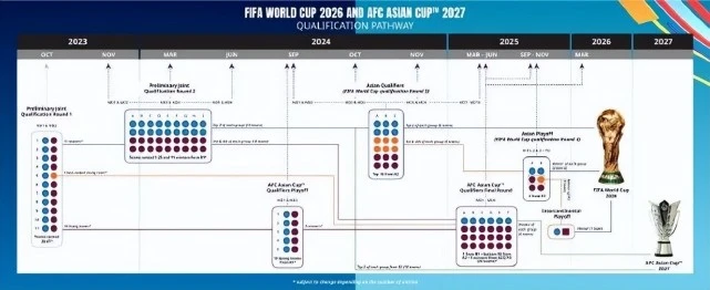 2026世界杯亚洲区名额增至8.5个，中国男足迎来晋级新机遇