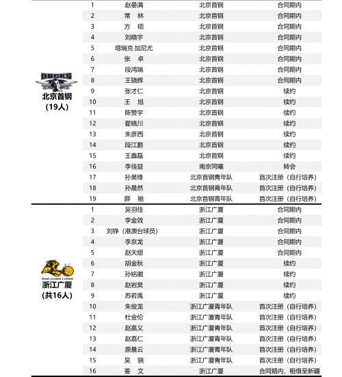 cba球员注册_cba球员年薪最新排名_cuba球员和cba球员差距