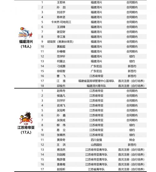 cuba球员和cba球员差距_cba球员注册_cba球员年薪最新排名