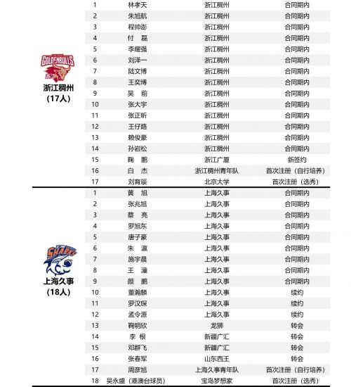 cba球员注册_cuba球员和cba球员差距_cba球员年薪最新排名