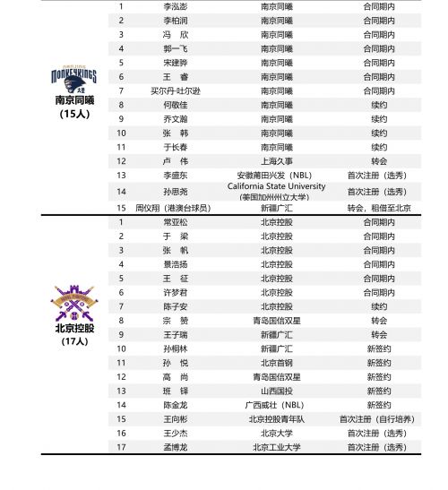 cba球员年薪最新排名_cba球员注册_cuba球员和cba球员差距