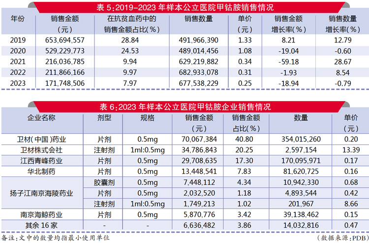 2023年甲钴胺销售额达6.59亿元，价格降幅81.2%仍获医患认可