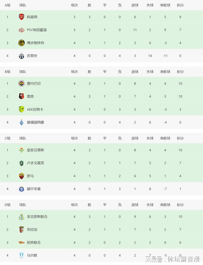 2022/23赛季欧联杯小组赛第四轮战况：多支球队锁定前二，弗莱堡接近直通16强