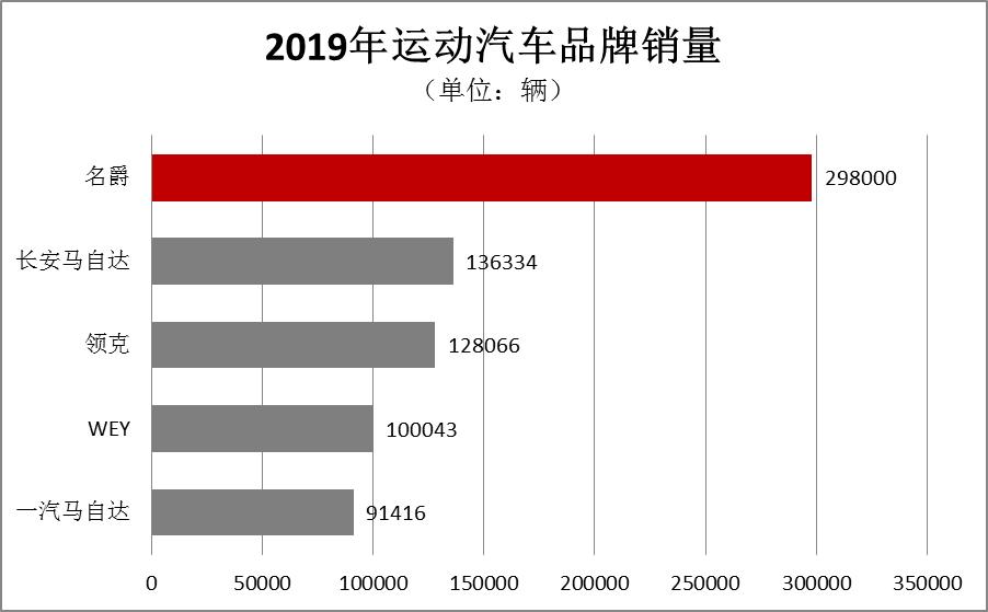 2019年车市寒冬中名爵销量逆势增长11%，海外销量猛增90%的秘诀