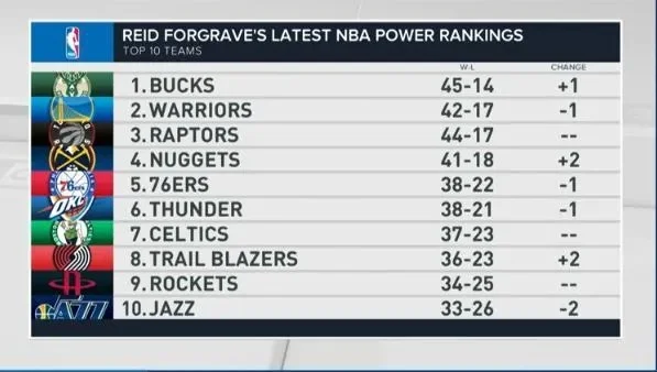 nba球队场均助攻 nba球队场均助攻榜排名
