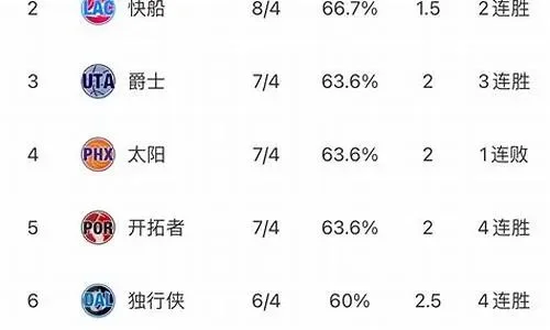 nba球队场均助攻 nba球队场均助攻榜排名
