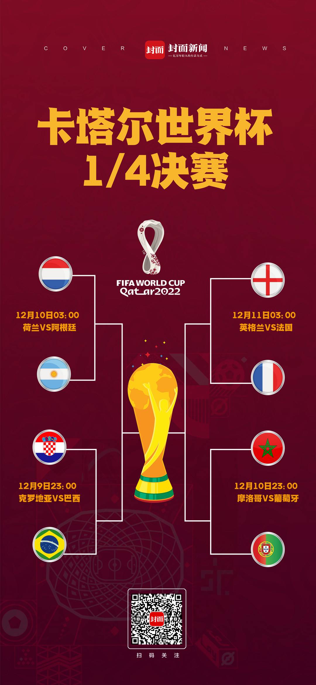 卡塔尔世界杯8强出炉：阿根廷迎战荷兰，法国对决英格兰，葡萄牙挑战摩洛哥