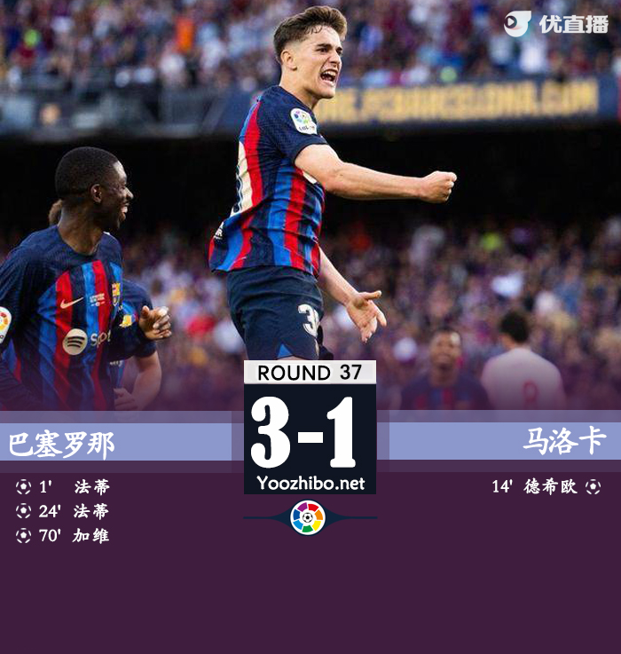 西甲联赛第37轮：巴萨3-0大胜马洛卡，法蒂双响加维破门，积分榜稳居第一