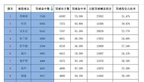 NBA历史得分榜排名前50：众多球星逐鹿历史榜单
