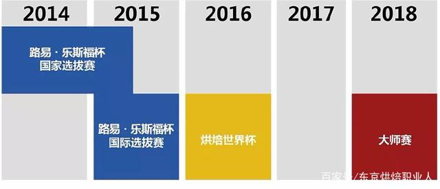 烘焙大师赛_烘焙师世界杯_世界级烘焙比赛
