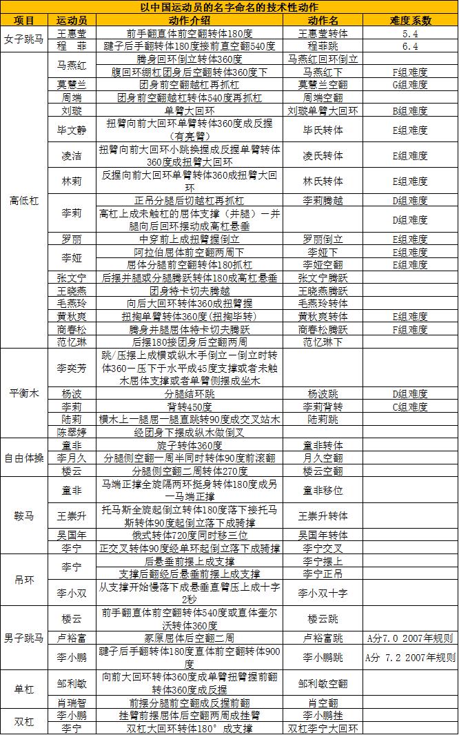 姚彦是世界冠军吗_姚金男世锦赛夺冠_姚金男世界杯
