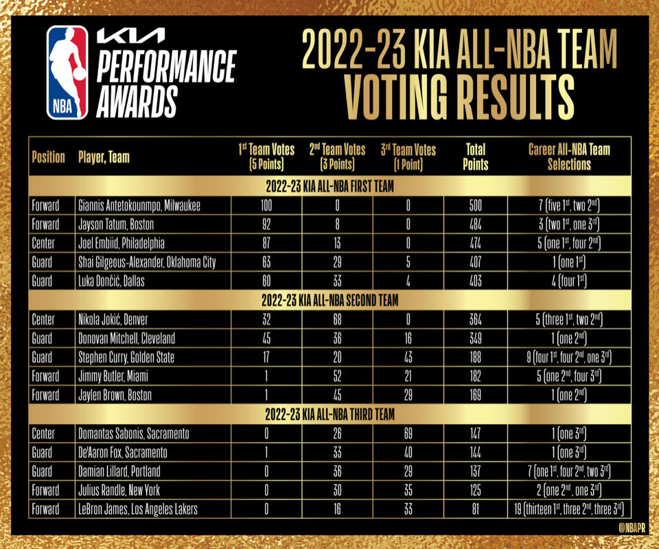 nba最佳阵容含金量_最佳阵容nba2020_NBA最佳阵容出炉