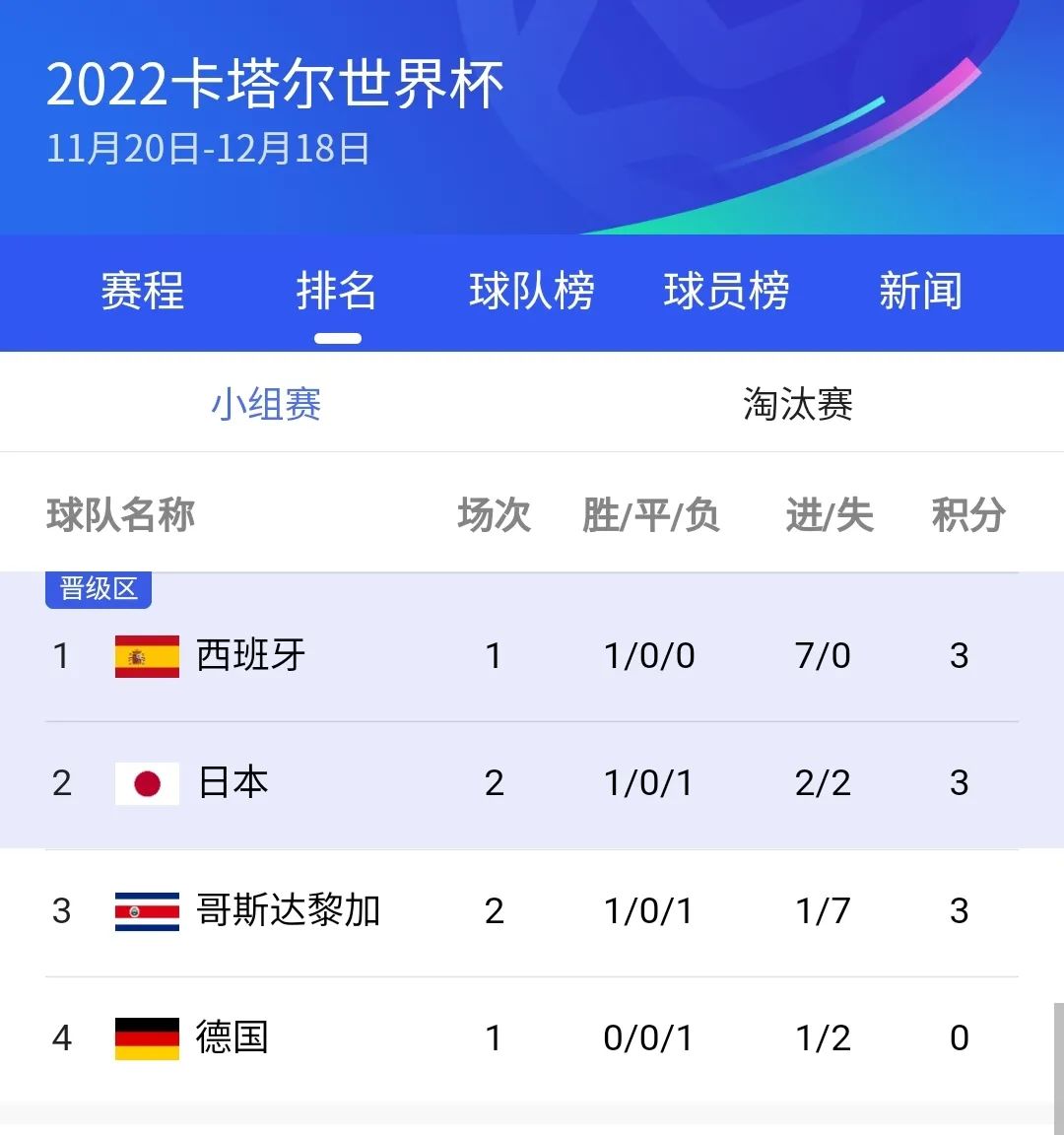 世界冠军杯2021积分榜最新_世界冠军杯积分排行_世界杯极分榜