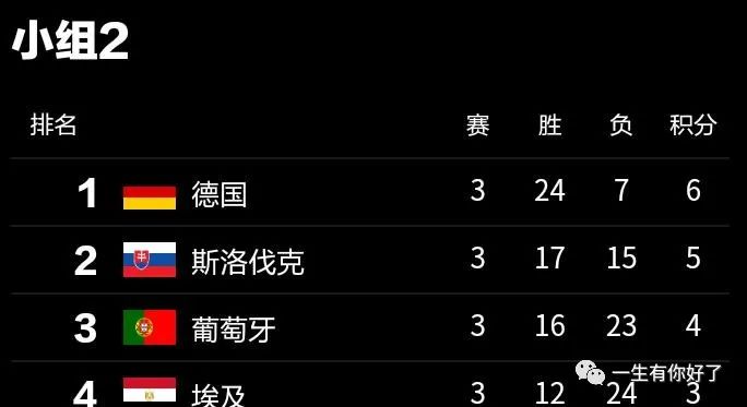 2023成都混合团体世界杯第一阶段循环赛：韩国险胜印度，德国大胜斯洛伐克，葡萄牙力克埃及