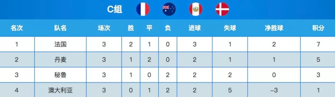 世界杯第一名_杯世界小组赛_杯世界秋风的上一句