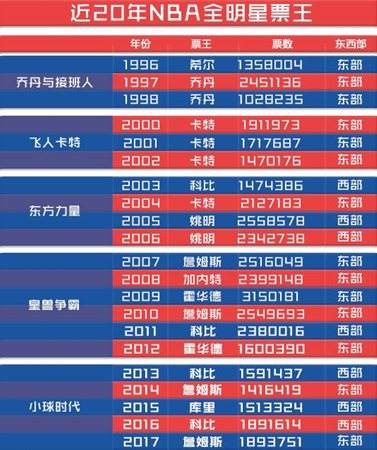 近20年全明星票王 神秘力量逼迫NBA改制