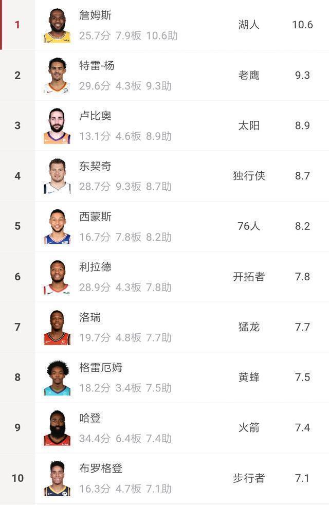 勒布朗·詹姆斯领跑NBA助攻榜，非控卫球员首次占据半壁江山