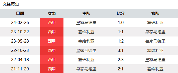 皇马与塞维利亚战绩_塞维利亚皇马_皇马对塞维利亚西甲